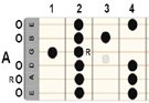 Guitar Basic Scales