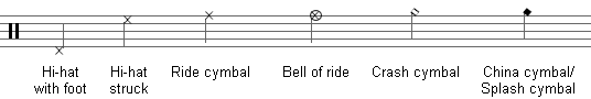 Hi-hat with foot: low F with X. Hi-hat with stick, mallet, brush, or hand: high G with X. Ride cymbal: high A with X. Bell of ride: circle high-A X. Crash cymbal: high B with unfilled-in diamond. China cymbal and splash cymbal: high B with filled-in diamond.