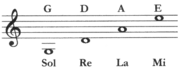 The pitches of open strings on a violin