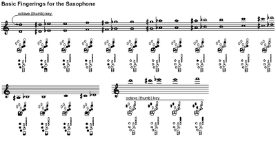 The fingerings for a saxophone do not change from one instrument to another.  Here, notes on a treble staff correspond to fingerings below.